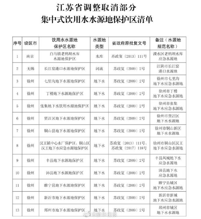 水源地|江苏调整取消部分集中式饮用水水源地保护区，有你家乡的吗