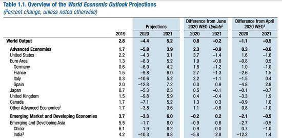 imf2020年中国gdp预测_近十年中国gdp数据图