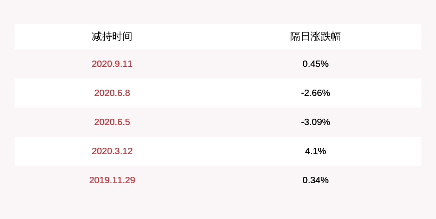 公司|盛弘股份：两名监事拟合计减持不超51万股