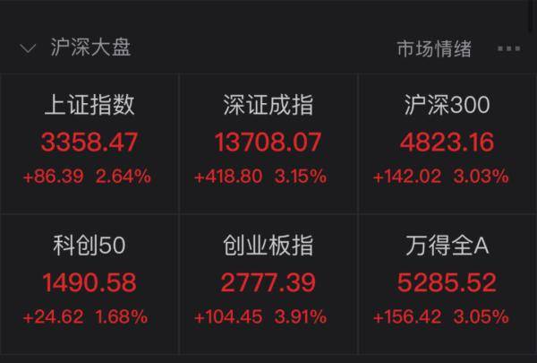 数据|2.2万亿，3.91%，还有88发发！今天A股这些数字振奋人心