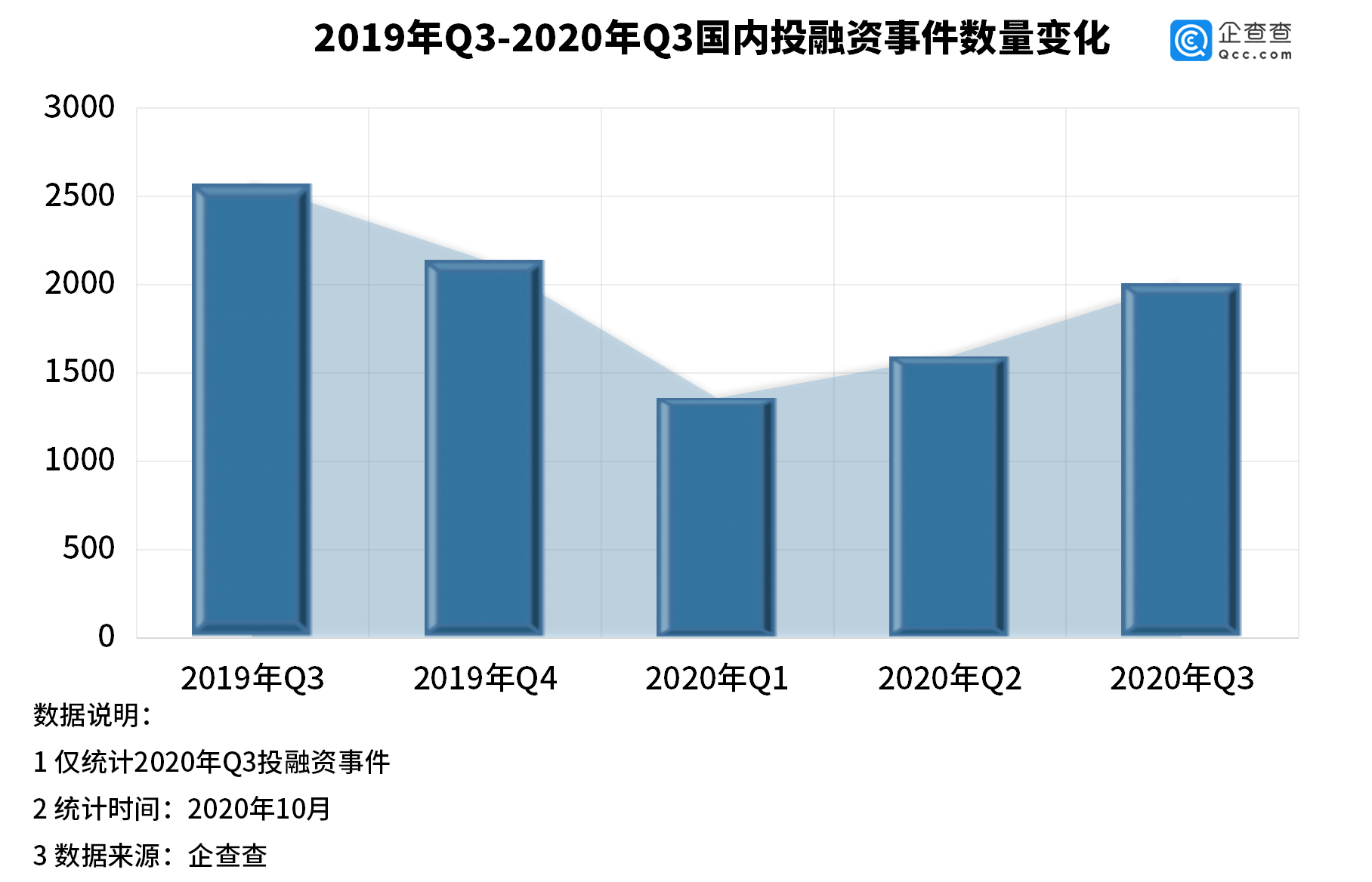 硬件|我国三季度投融资环比升25.93% 医疗、制造、硬件等成热门