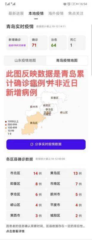 青岛市|网传“青岛市确诊71例”？辟谣：为累积数据，非近日新增！