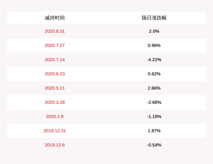 国籍|伟隆股份：三位高级管理人员尚未减持，减持时间已过半