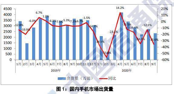 手机|前9月国内市场出货5G手机1.08亿部 上新机型167款