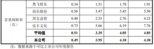 公司|佳奇科技员工数经销商数产品价齐降 业绩存货齐升存疑