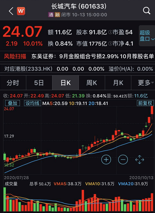长城汽车近期走势图