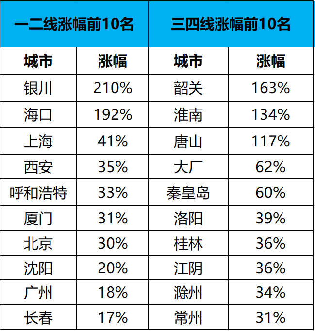 新政|百城宅地价格前三季度同比上涨6.9% 14城出台新政稳地价