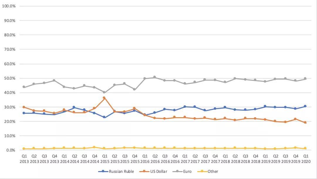 俄罗斯“去美元化”努力成效几何？