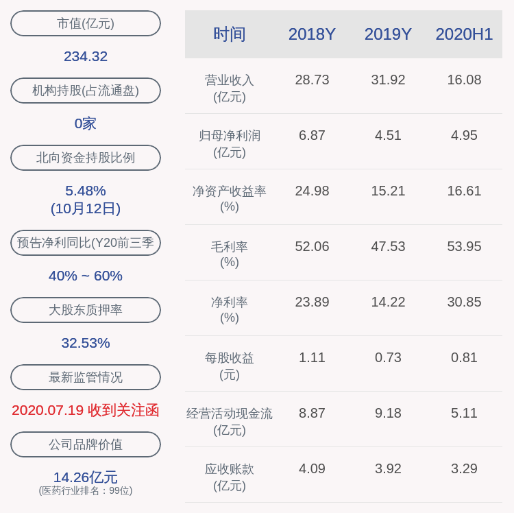 上市公司股东|预增！金达威：预计2020年前三季度净利润7.39亿元~8.45亿元，同比增长40%~60%