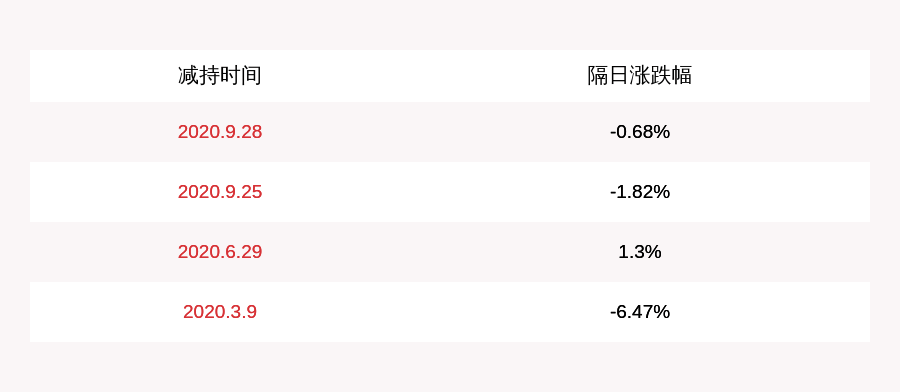 配偶|宝莱特：控股股东、董事长、总裁燕金元及其配偶王石拟减持不超约292万股