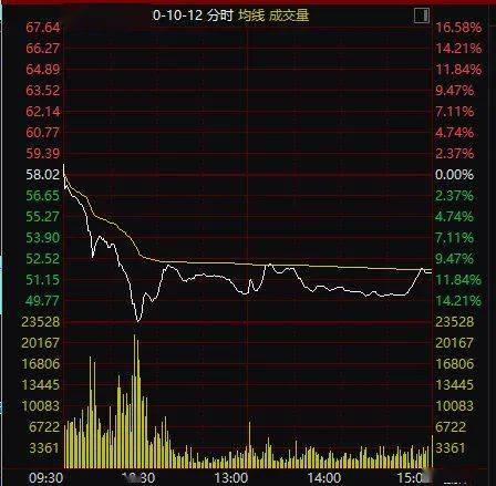 巨头|闪崩18%！500亿芯片巨头突然狂跌，20倍大牛股到底怎么了？