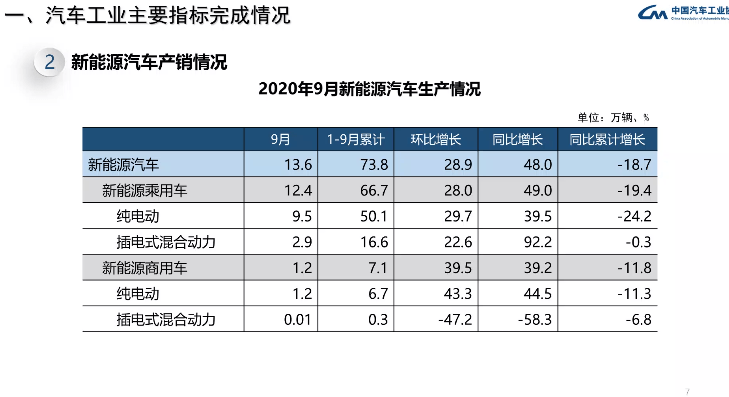 汽车|9月新能源汽车销量同比增长67% 中汽协：刷新历史纪录