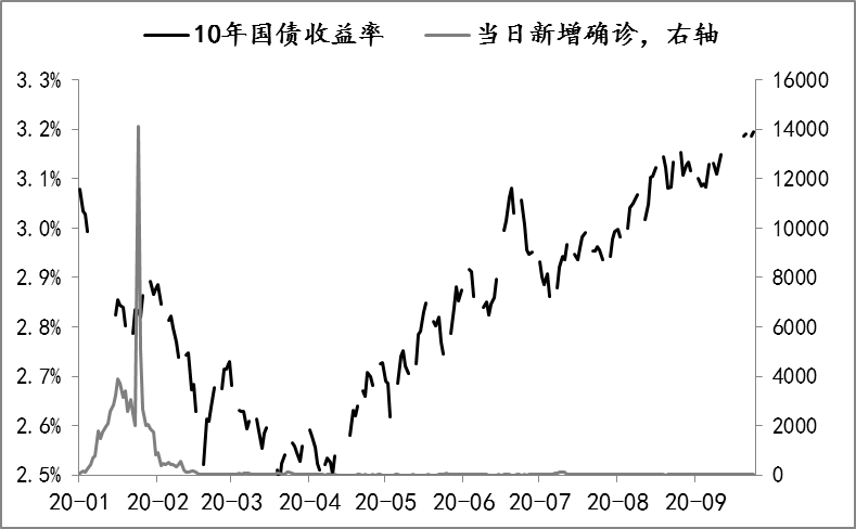 收益率|分析｜10年国债收益率会在本轮债券熊市中升破3.5%吗？