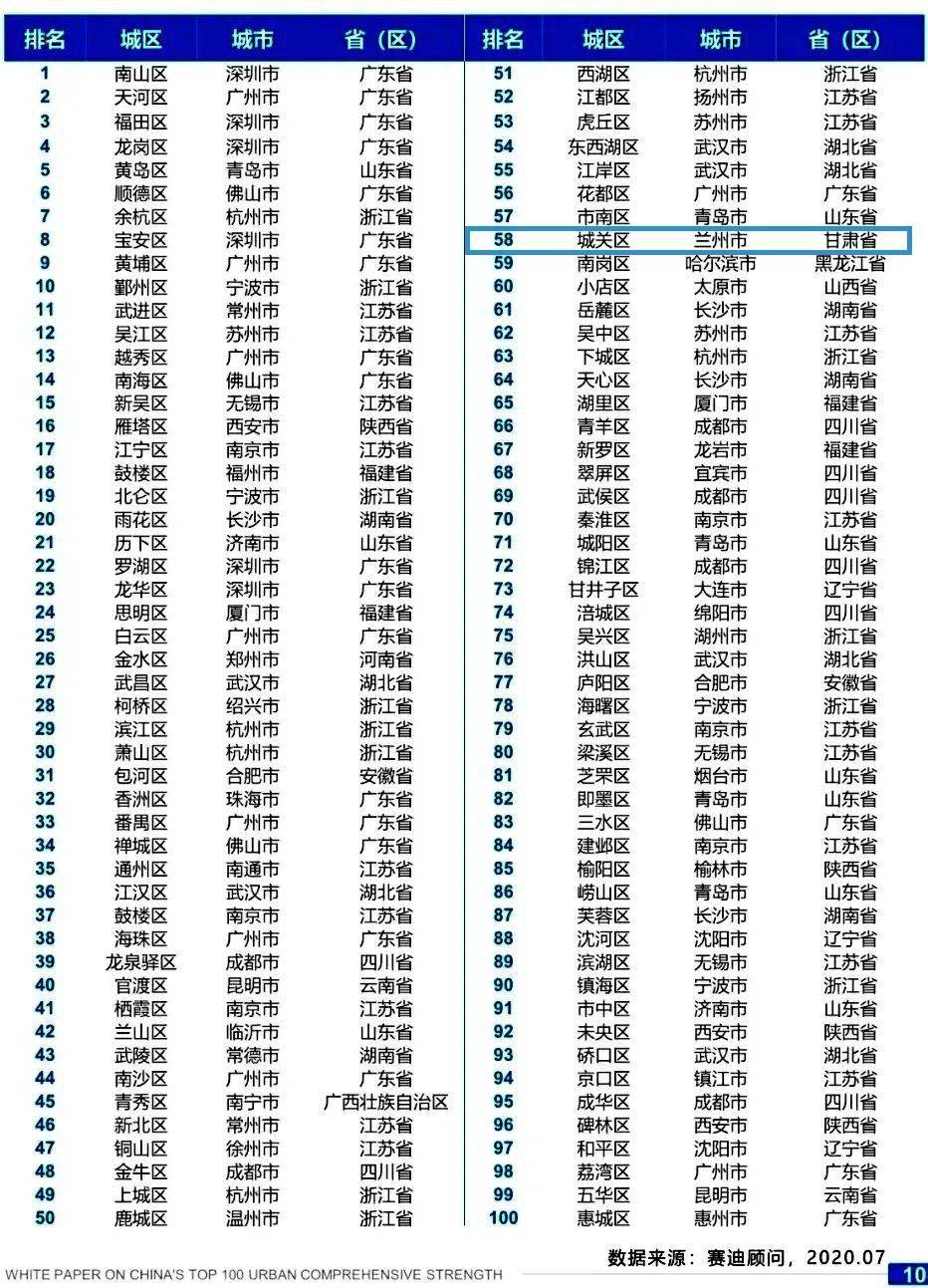 2020年全国西部百强_2020中国西部:百强县陕西9个,百强镇陕西22个蔡家坡有