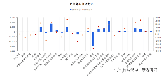 双高|沈建光: 9月进出口为何双高增？