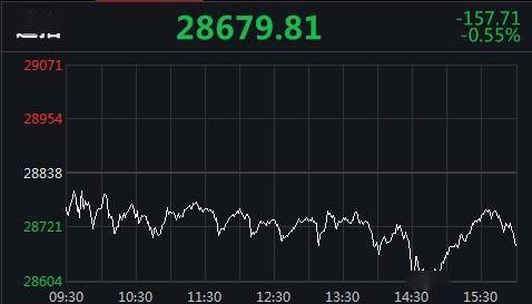 四连|美三大股指止步四连涨 苹果“上新”跌2.65%