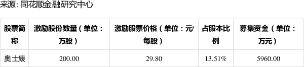 2020年PCB行业上市公司股权激励一览（附名单）