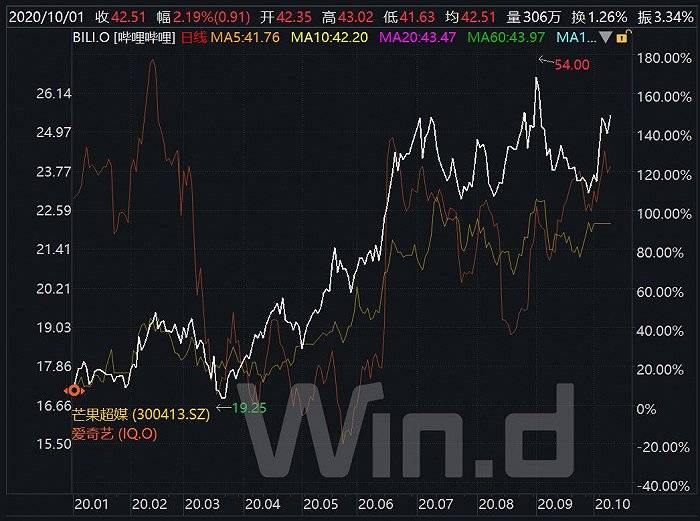 风犬|财说| B站的千亿市值征程