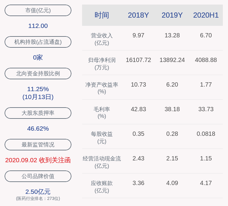 同比增长|睿智医药：预计2020年前三季度净利润8117.15万元~8928.87万元，同比增长0%~10%