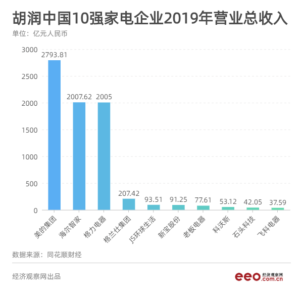 从胡润榜看中国家电企业，究竟哪家最值钱？