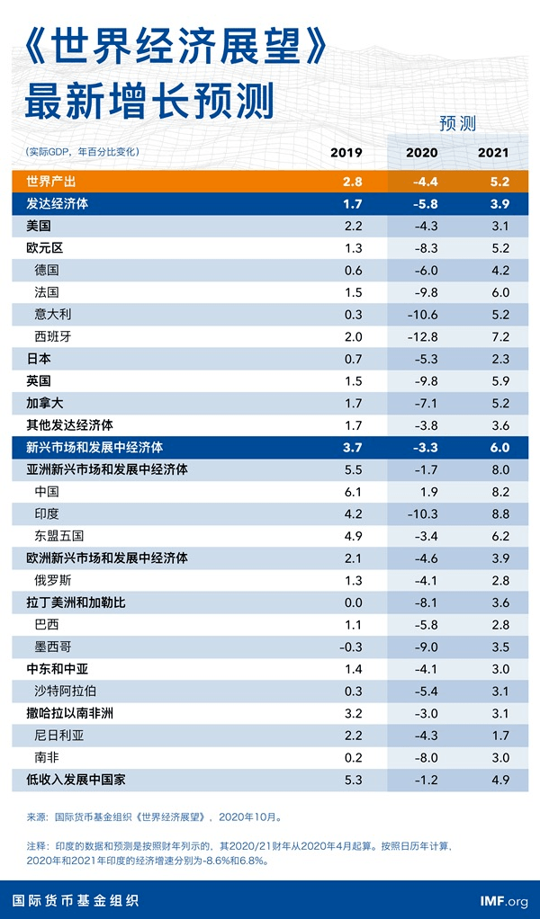 报告|中国，全球唯一正增长！