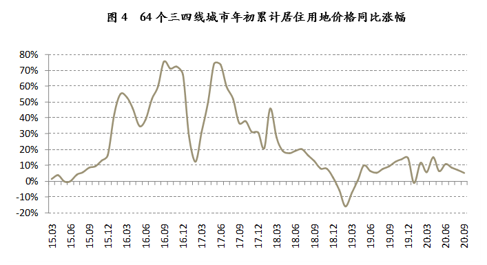 涨幅|14城出台稳地价新政：预计四季度地价将进一步趋于稳定