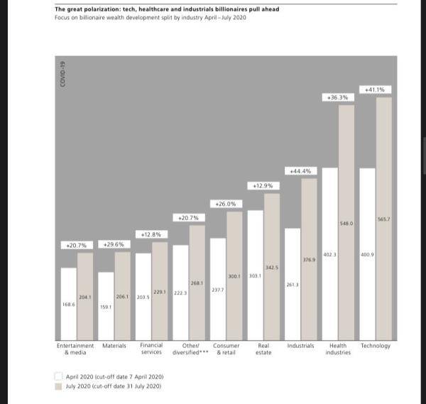 人口|疫情下美国最富50人财富可敌一半人口 富豪坐享救市成果