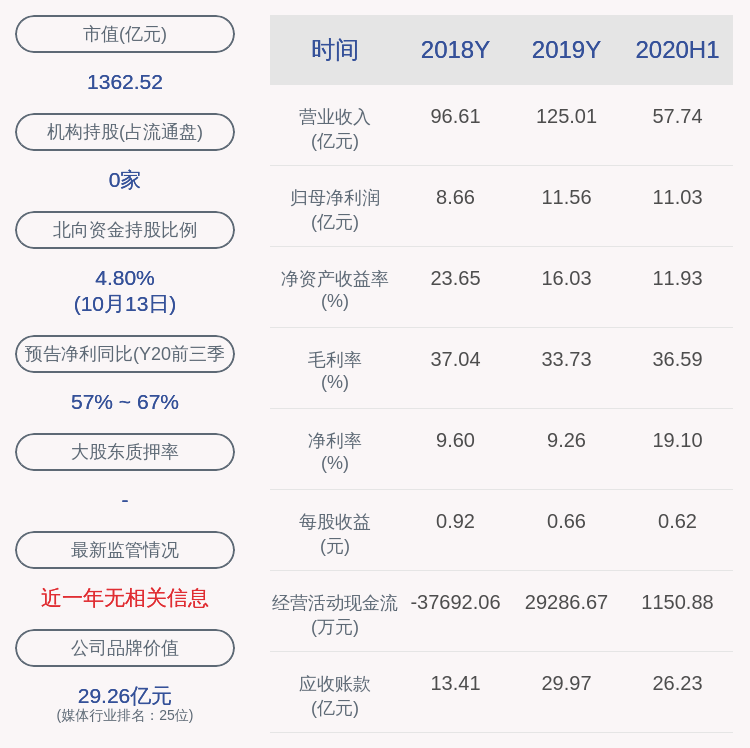 上市公司股东|预增！芒果超媒：预计2020年前三季度净利润15.30亿元~16.30亿元，同比增长56.99%~67.25%