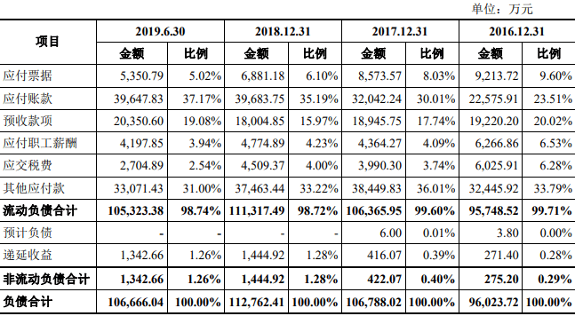 王氏|王力安防货币资金1亿流动负债10亿 分红王氏家族3.7亿