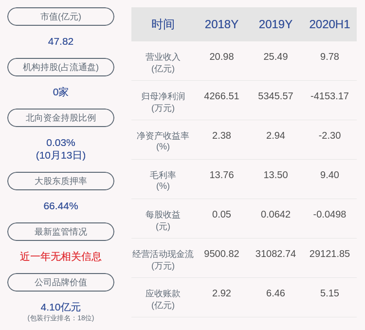 上市公司股东|昇兴股份：预计2020年前三季度净利润亏损2450万元~2950万元