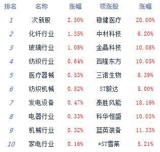 表现强势|午评:股指震荡走弱沪指跌0.54% 纺织风电表现强势
