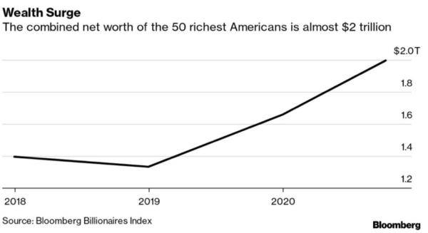 人口|疫情下美国最富50人财富可敌一半人口 富豪坐享救市成果