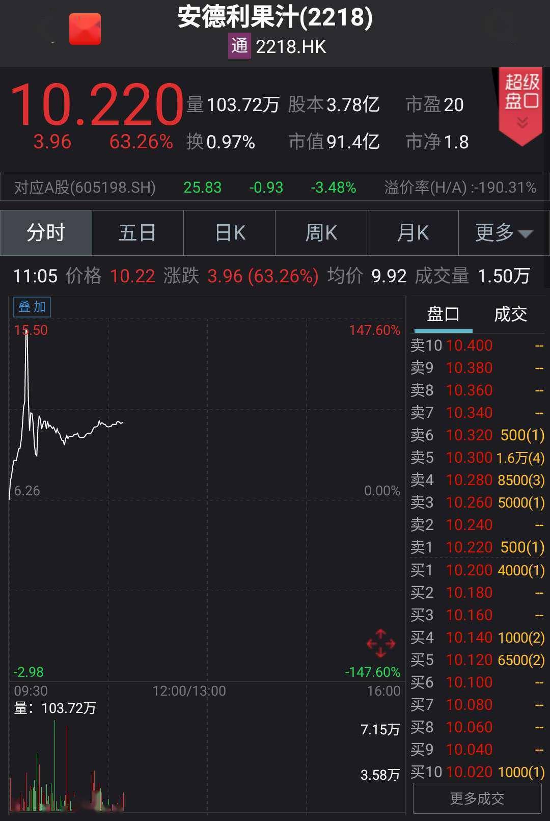 一般授权|安德利果汁港股飙涨近140% 此前获调入港股通名单