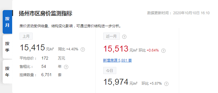 630元/月▽虽然平均工资低了但是扬州市区的房价也较低市区均价是15513元/㎡