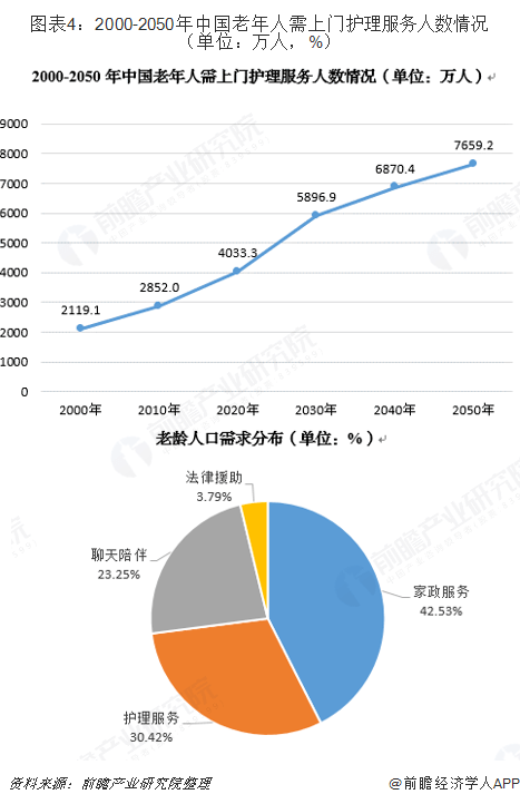 半岛体育十张图带你了解养老护理行业发展情况(图4)