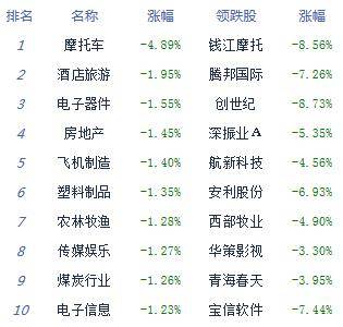 表现强势|午评:股指震荡走弱沪指跌0.54% 纺织风电表现强势