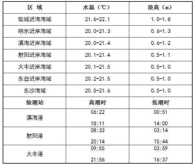 
10月15日盐都会海洋情况预报：世界杯买球