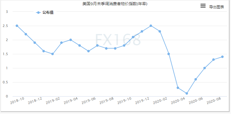 经济|美9月CPI创四个月新低！美联储犹豫不决令复苏前景黯淡