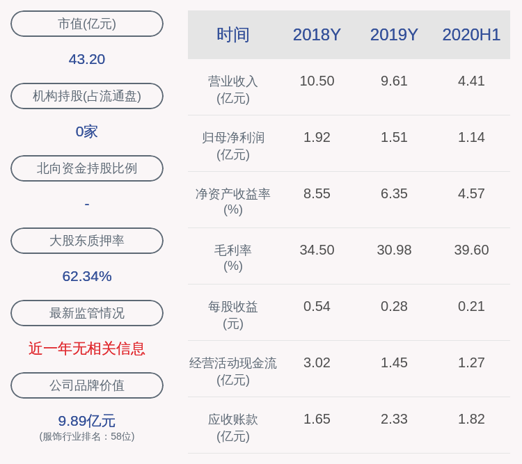 实际控制人|柏堡龙：实际控制人陈伟雄补充质押290万股