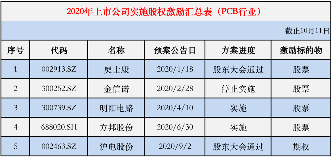 2020年PCB行业上市公司股权激励一览（附名单）