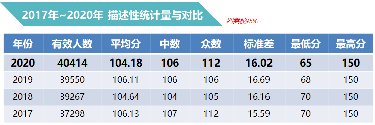 结构|一秒分层定位！数据｜2020年上海高考数学试卷结构及均分