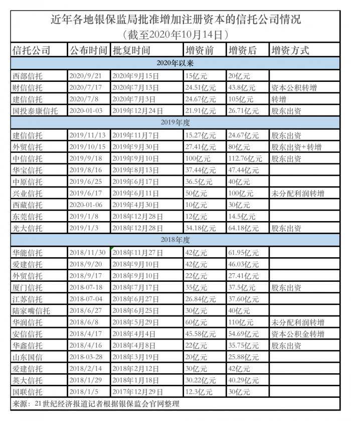 大股东|一大波信托公司增资在路上年内至少10家正在进行中