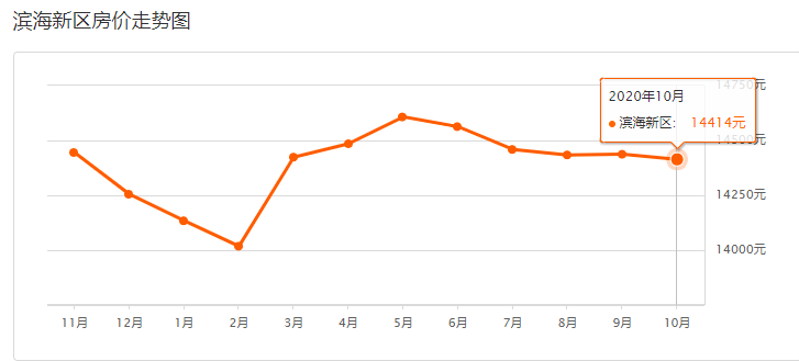 滨海新区GDP最高一年_滨海新区(2)