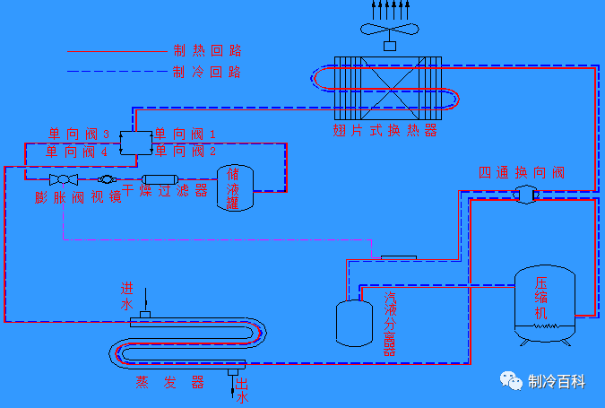 风冷热泵冷热水机组作为中央空调的冷热源,其优点是一机二用,在机组