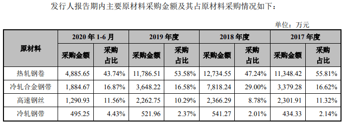 生产|恒而达营收滞涨上半年净现比19% IPO拟募资超总资产