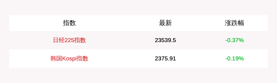 张杨运|10月15日日经225指数开盘下跌0.37%，韩国Kospi指数下跌0.19%