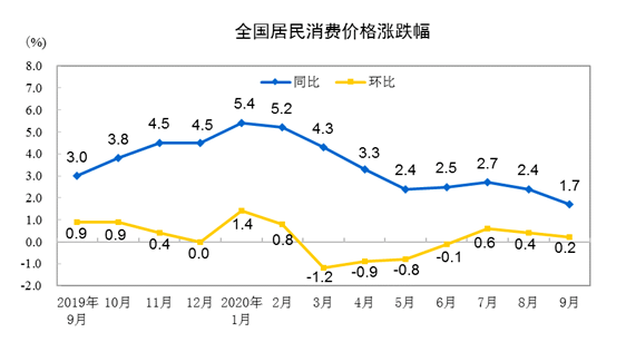 影响|9月CPI同比上涨1.7%，时隔18个月重回“1时代”