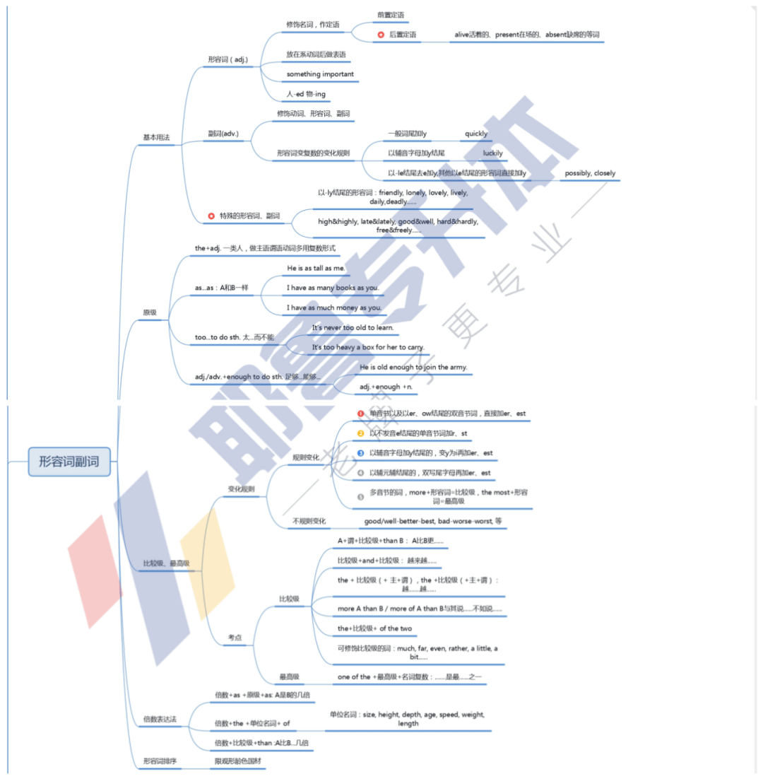 专升本英语的高效打开方式——思维导图,强烈推荐!