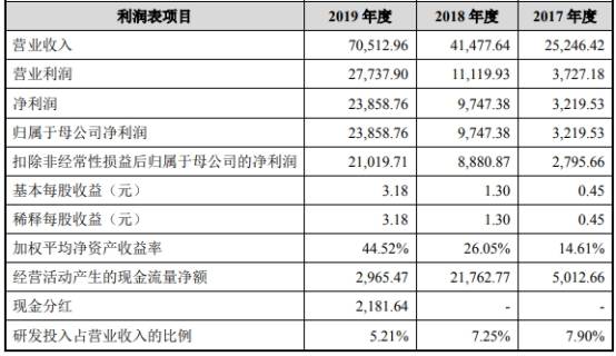 募集资金|宏力达IPO募资超3年营收 超募近9亿上市首日仅涨23%