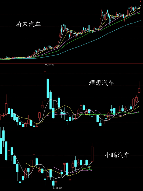 兄弟|造车新势力三兄弟Q3业绩亮眼，蔚来汽车股价创新高